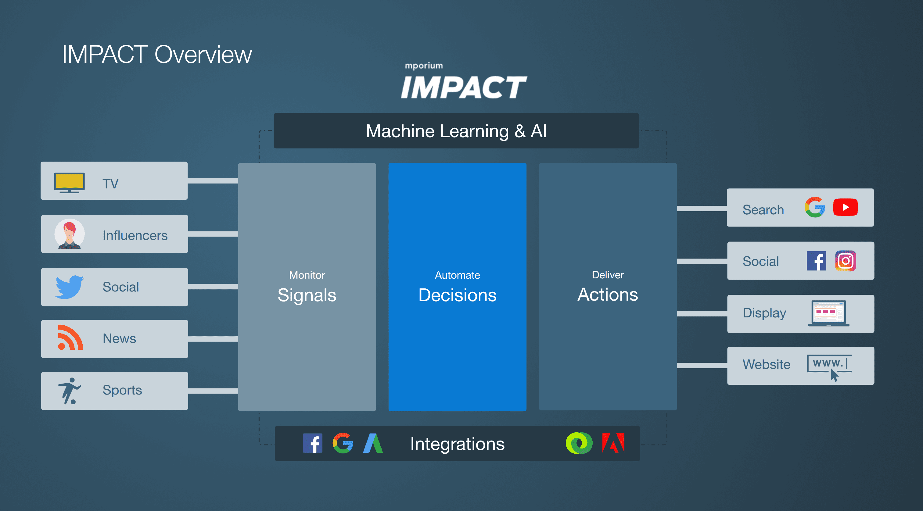 MPORIUM IMPACT Overview